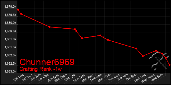 Last 7 Days Graph of Chunner6969