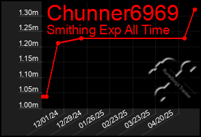 Total Graph of Chunner6969