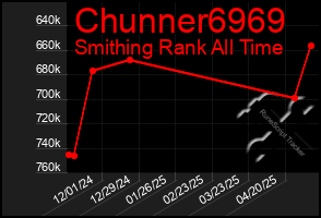 Total Graph of Chunner6969