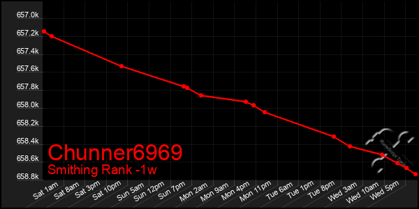 Last 7 Days Graph of Chunner6969