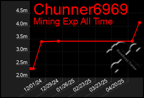 Total Graph of Chunner6969