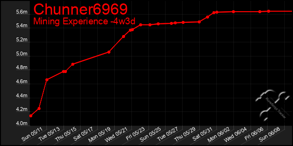 Last 31 Days Graph of Chunner6969
