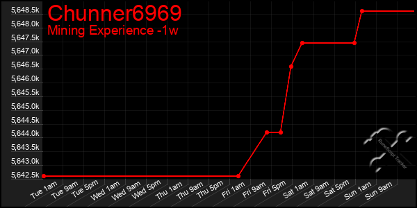 Last 7 Days Graph of Chunner6969