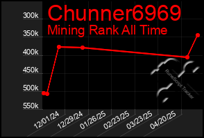 Total Graph of Chunner6969