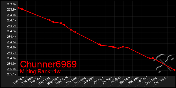 Last 7 Days Graph of Chunner6969
