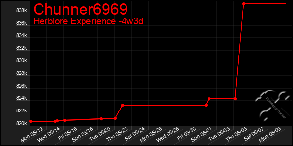 Last 31 Days Graph of Chunner6969