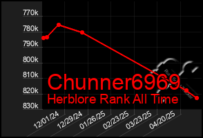 Total Graph of Chunner6969