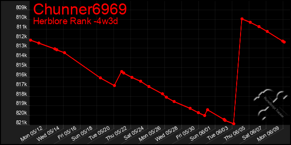 Last 31 Days Graph of Chunner6969