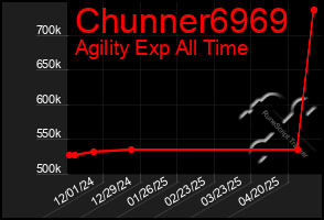 Total Graph of Chunner6969