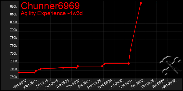 Last 31 Days Graph of Chunner6969