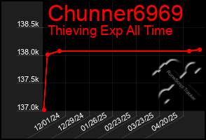 Total Graph of Chunner6969