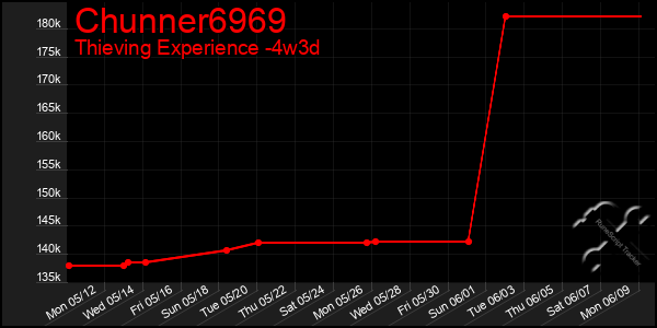 Last 31 Days Graph of Chunner6969