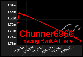 Total Graph of Chunner6969