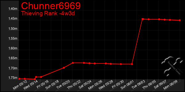 Last 31 Days Graph of Chunner6969