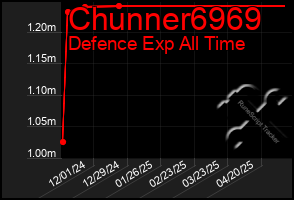 Total Graph of Chunner6969
