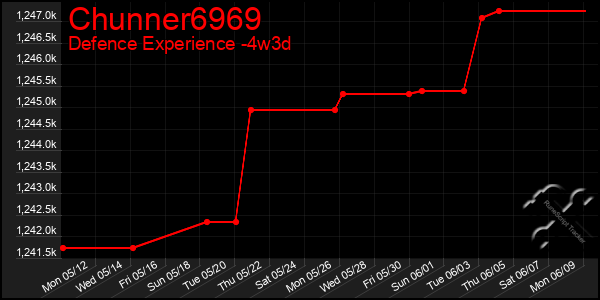 Last 31 Days Graph of Chunner6969