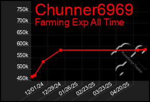 Total Graph of Chunner6969