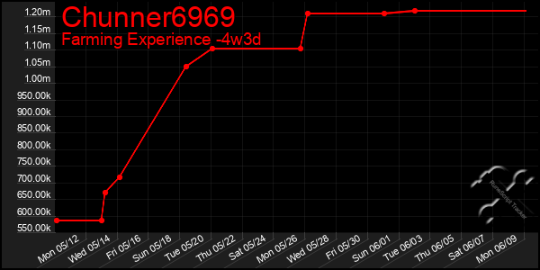 Last 31 Days Graph of Chunner6969