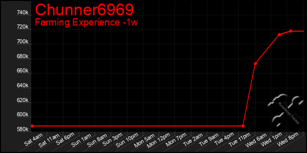 Last 7 Days Graph of Chunner6969