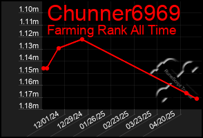 Total Graph of Chunner6969