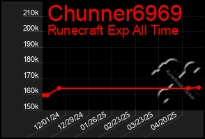 Total Graph of Chunner6969