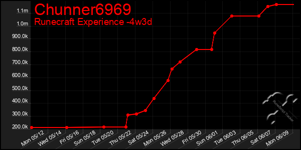 Last 31 Days Graph of Chunner6969