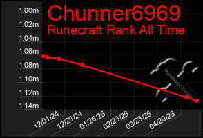 Total Graph of Chunner6969