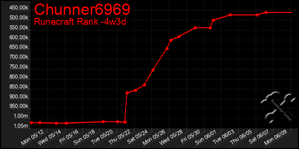 Last 31 Days Graph of Chunner6969