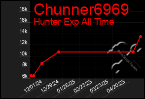 Total Graph of Chunner6969