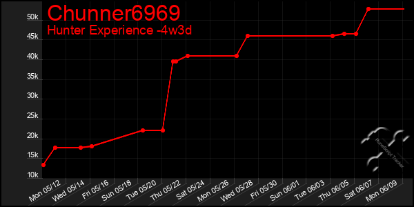 Last 31 Days Graph of Chunner6969