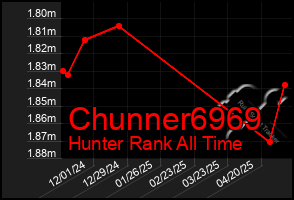 Total Graph of Chunner6969
