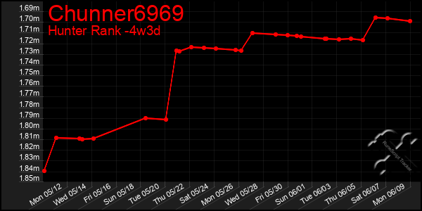 Last 31 Days Graph of Chunner6969
