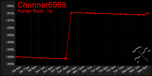 Last 7 Days Graph of Chunner6969
