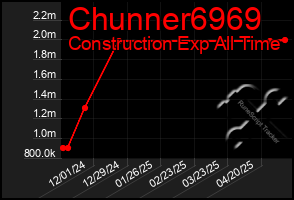 Total Graph of Chunner6969