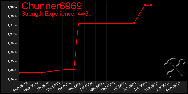 Last 31 Days Graph of Chunner6969