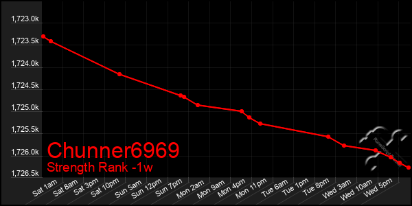 Last 7 Days Graph of Chunner6969