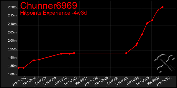 Last 31 Days Graph of Chunner6969