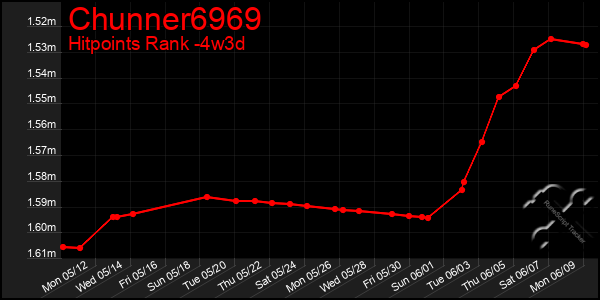 Last 31 Days Graph of Chunner6969