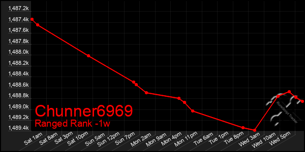 Last 7 Days Graph of Chunner6969