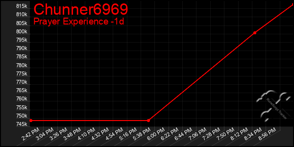 Last 24 Hours Graph of Chunner6969