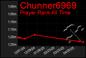 Total Graph of Chunner6969