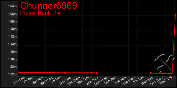 Last 7 Days Graph of Chunner6969