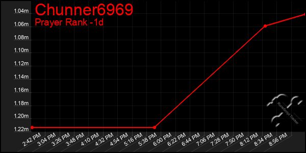 Last 24 Hours Graph of Chunner6969