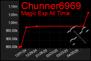 Total Graph of Chunner6969