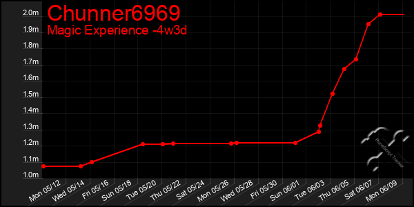 Last 31 Days Graph of Chunner6969