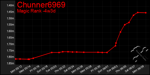 Last 31 Days Graph of Chunner6969