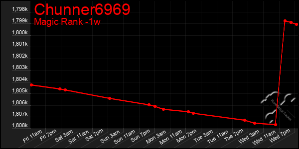 Last 7 Days Graph of Chunner6969
