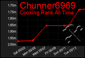 Total Graph of Chunner6969