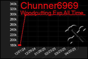 Total Graph of Chunner6969