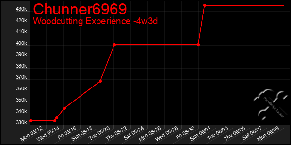 Last 31 Days Graph of Chunner6969